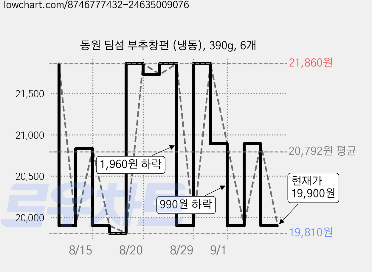 동원 딤섬 부추창펀 (냉동), 390g, 6개 가격 변동 차트, 현재가 19,900원, 관측 최저가 19,780원