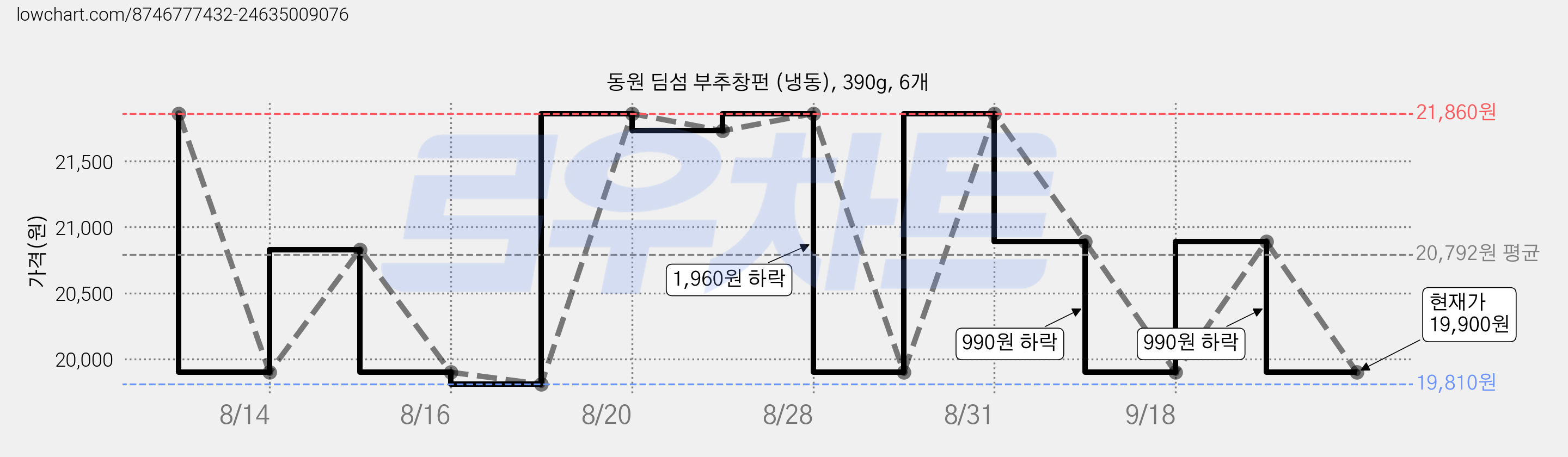 동원 딤섬 부추창펀 (냉동), 390g, 6개 가격 변동 차트, 현재가 19,900원, 관측 최저가 19,780원