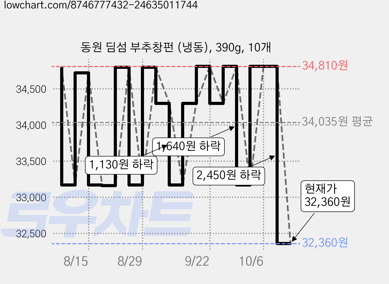 동원 딤섬 부추창펀 (냉동), 390g, 10개 가격 변동 차트, 현재가 32,360원, 관측 최저가 32,350원