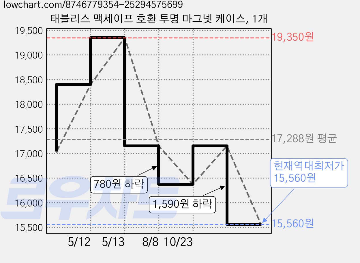 태블리스 맥세이프 호환 투명 마그넷 케이스, 1개 가격 변동 차트, 현재가 15,560원, 역대최저가
