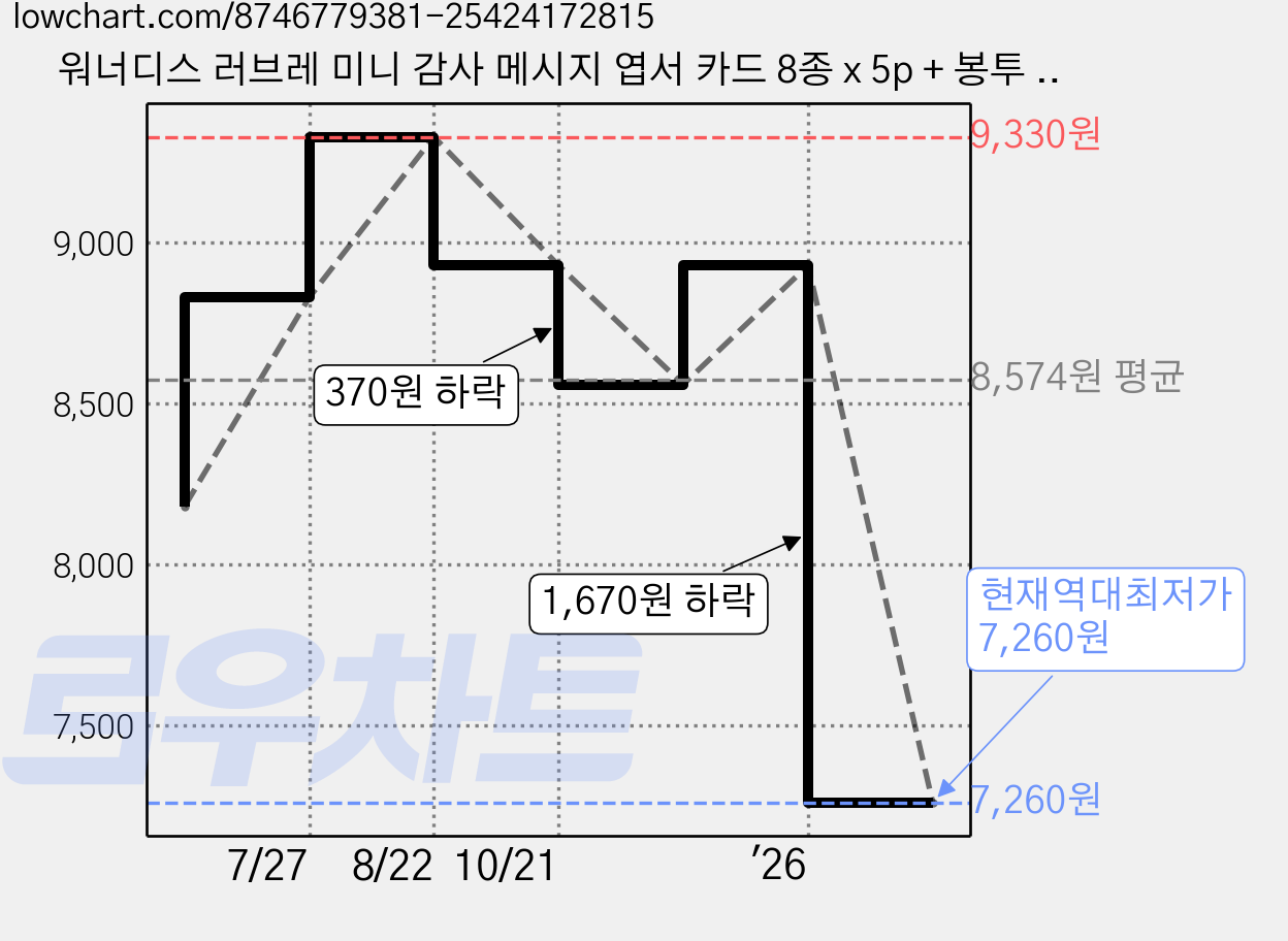 워너디스 러브레 미니 감사 메시지 엽서 카드 8종 x 5p + 봉투 20p 세트, 클라우드앤오션, 1개 가격 변동 차트, 현재가 7,260원, 역대최저가