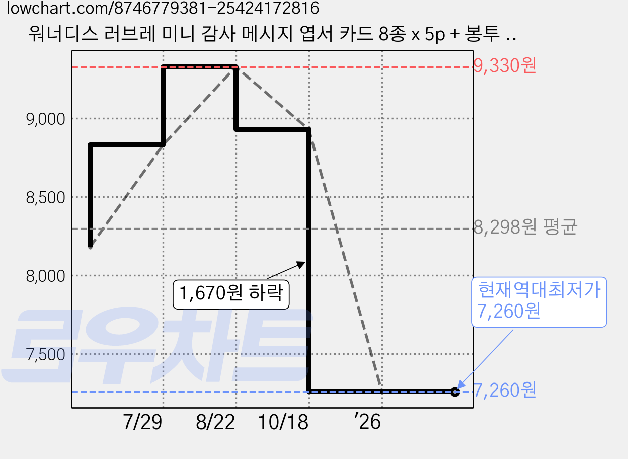 워너디스 러브레 미니 감사 메시지 엽서 카드 8종 x 5p + 봉투 20p 세트, 블랙마이디얼, 1개 가격 변동 차트, 현재가 7,260원, 역대최저가