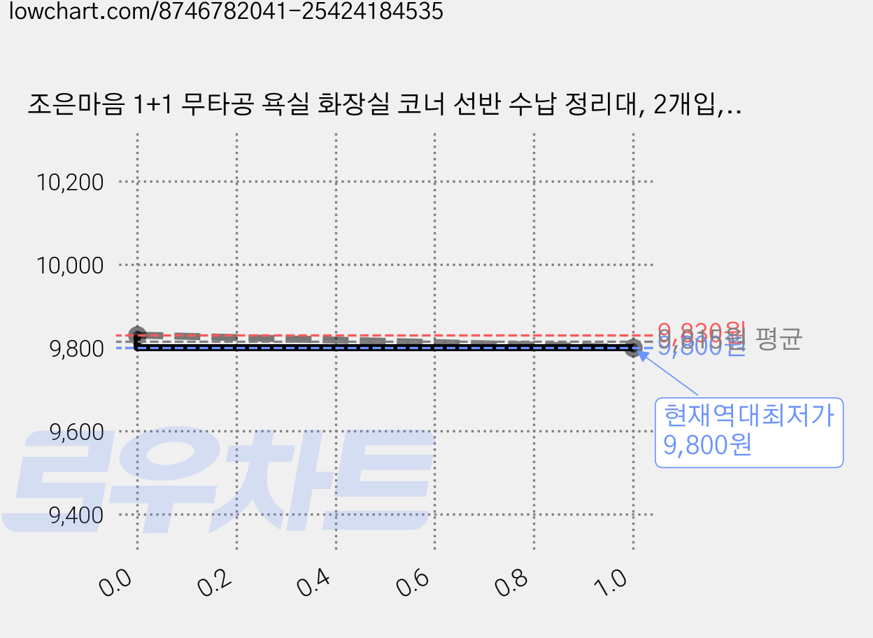 조은마음 1+1 무타공 욕실 화장실 코너 선반 수납 정리대, 2개입, 맷실버 가격 변동 차트, 현재가 9,800원, 역대최저가