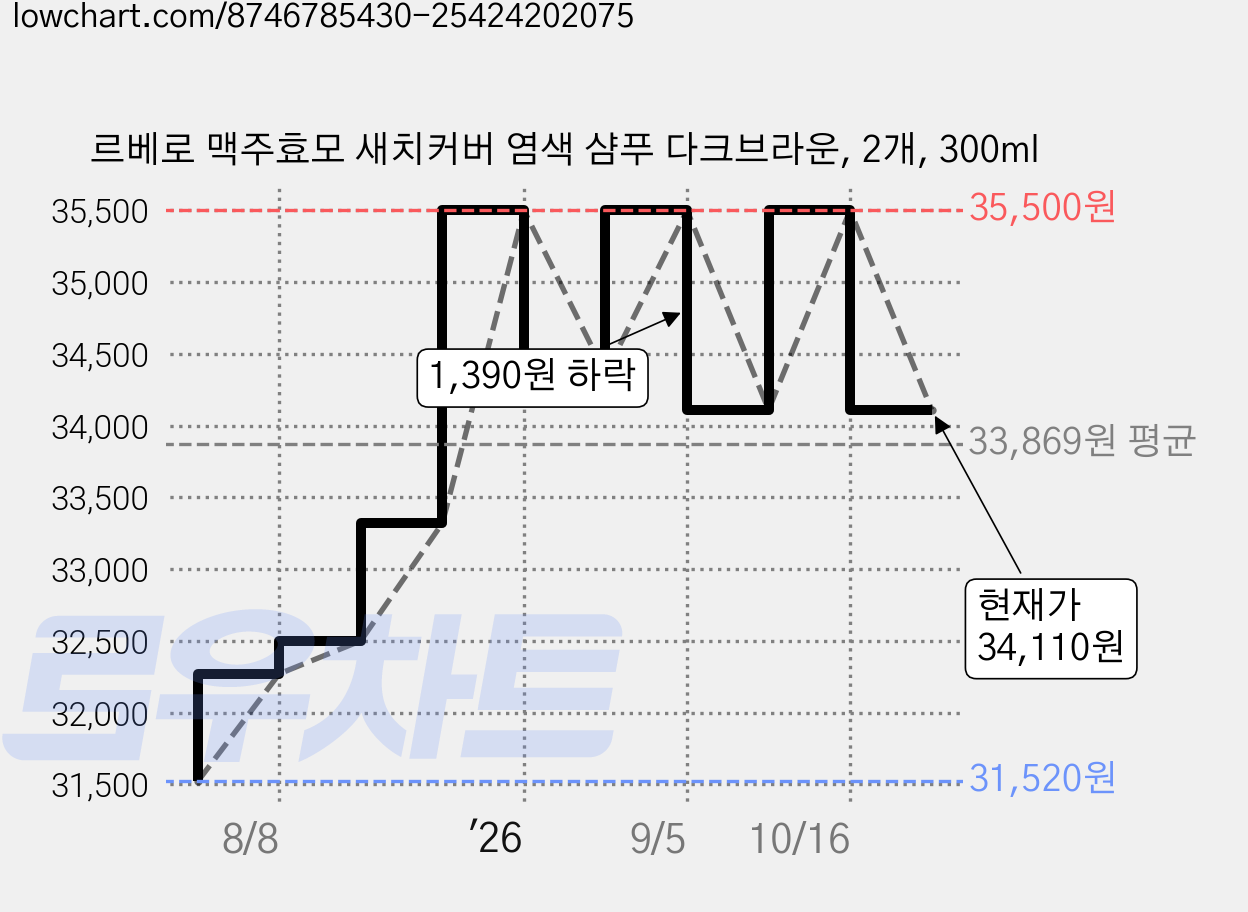 르베로 맥주효모 새치커버 염색 샴푸 다크브라운, 2개, 300ml 가격 변동 차트, 현재가 34,110원, 관측 최저가 31,520원