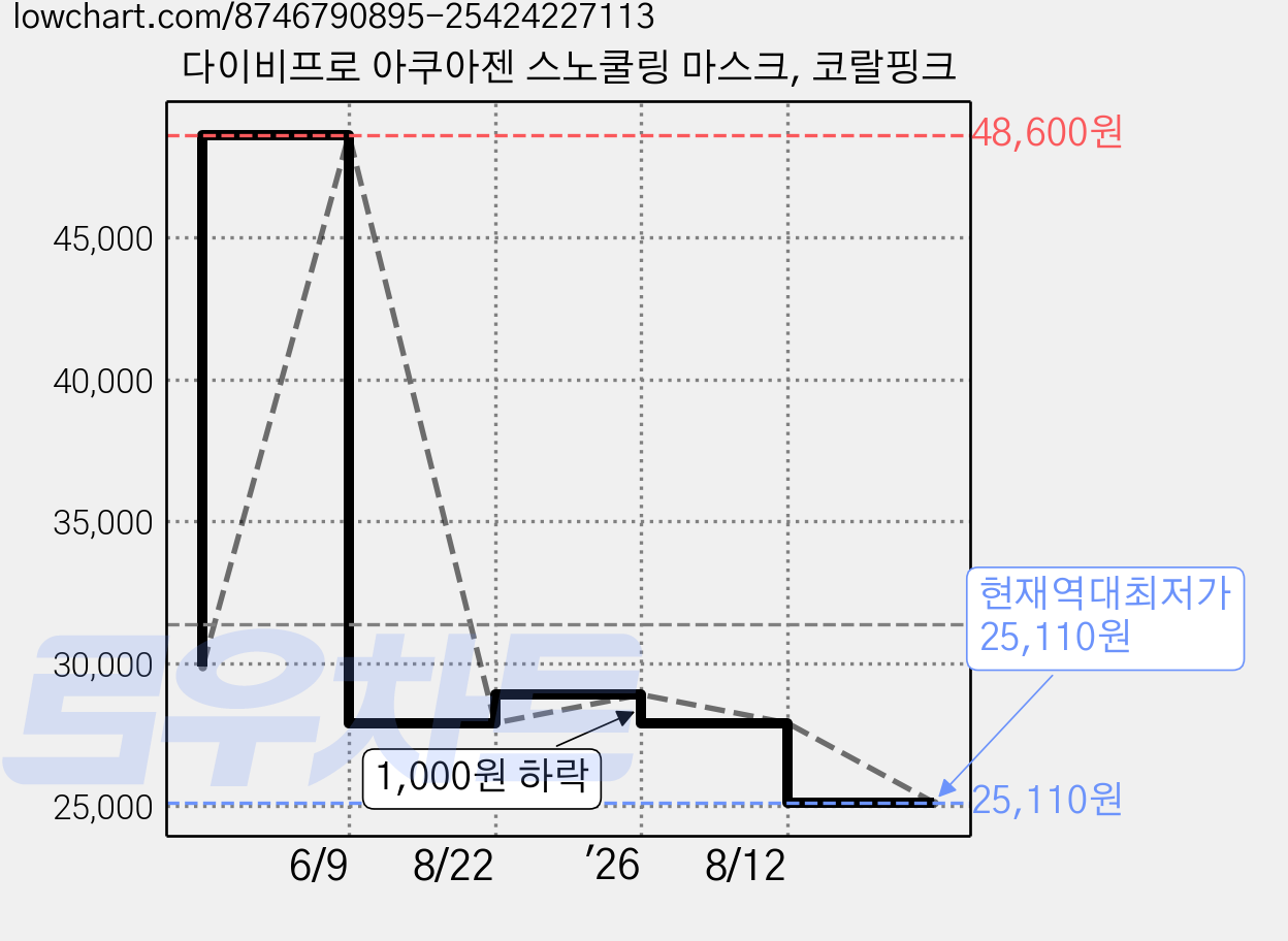 다이비프로 아쿠아젠 스노쿨링 마스크, 코랄핑크 가격 변동 차트, 현재가 25,110원, 역대최저가