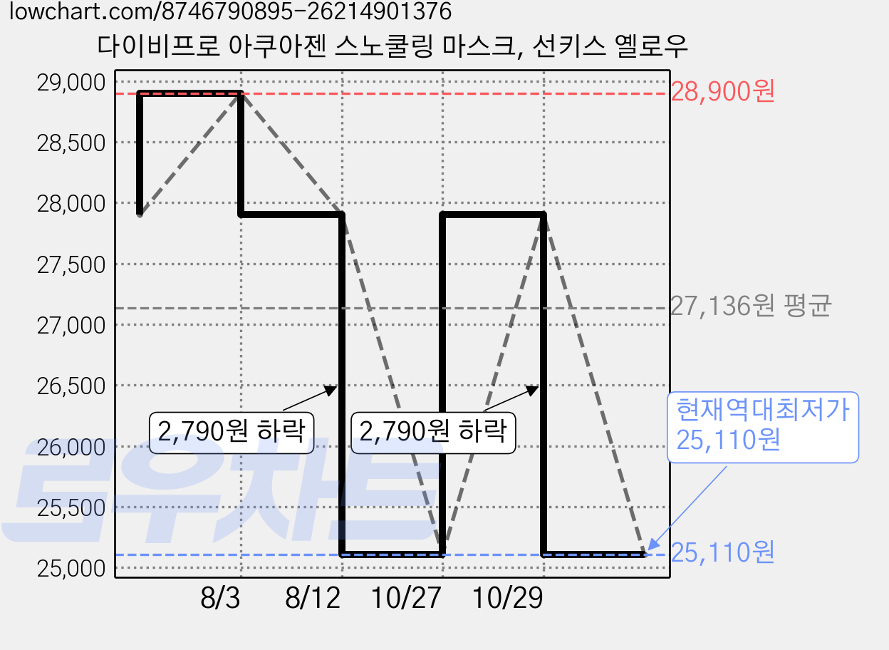 다이비프로 아쿠아젠 스노쿨링 마스크, 선키스 옐로우 가격 변동 차트, 현재가 25,110원, 역대최저가