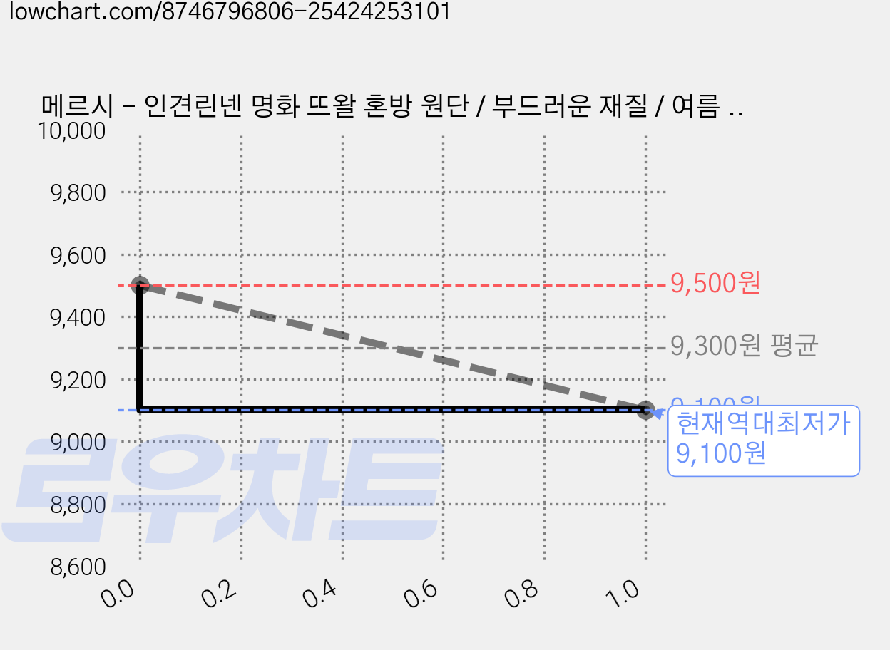 메르시 - 인견린넨 명화 뜨왈 혼방 원단 / 부드러운 재질 / 여름 홈패션 & 의류, 1개, 블루 가격 변동 차트, 현재가 9,100원, 역대최저가