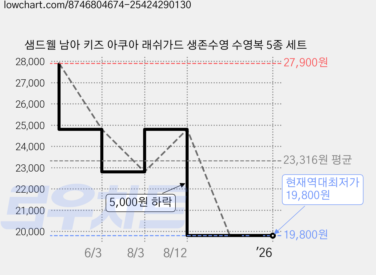 샘드웰 남아 키즈 아쿠아 래쉬가드 생존수영 수영복 5종 세트 가격 변동 차트, 현재가 19,800원, 역대최저가