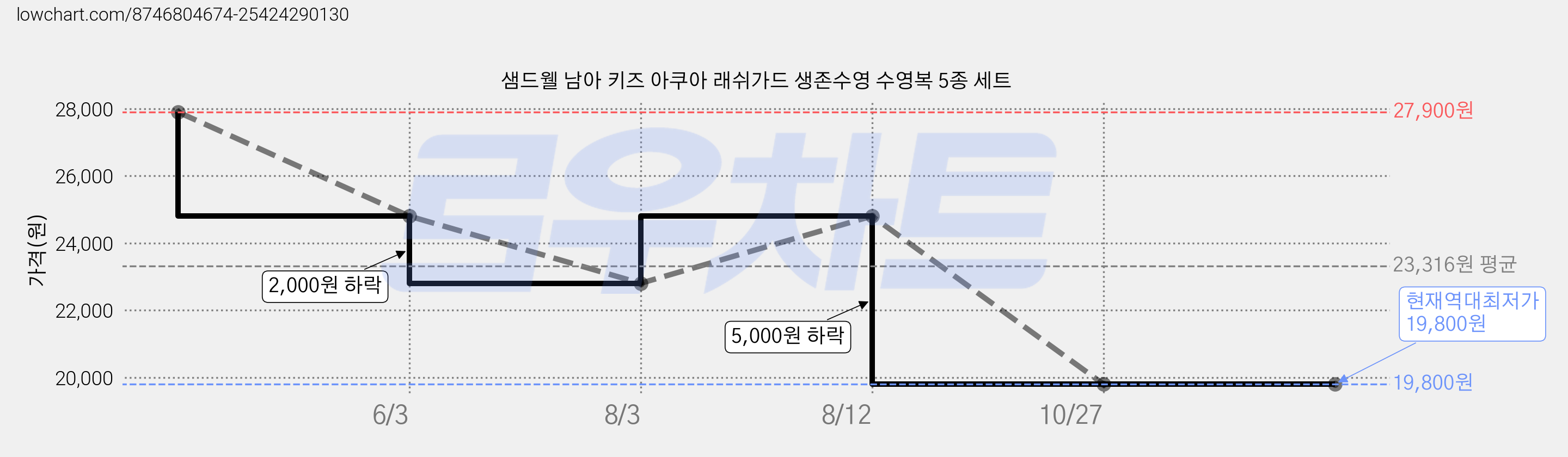 샘드웰 남아 키즈 아쿠아 래쉬가드 생존수영 수영복 5종 세트 가격 변동 차트, 현재가 19,800원, 역대최저가