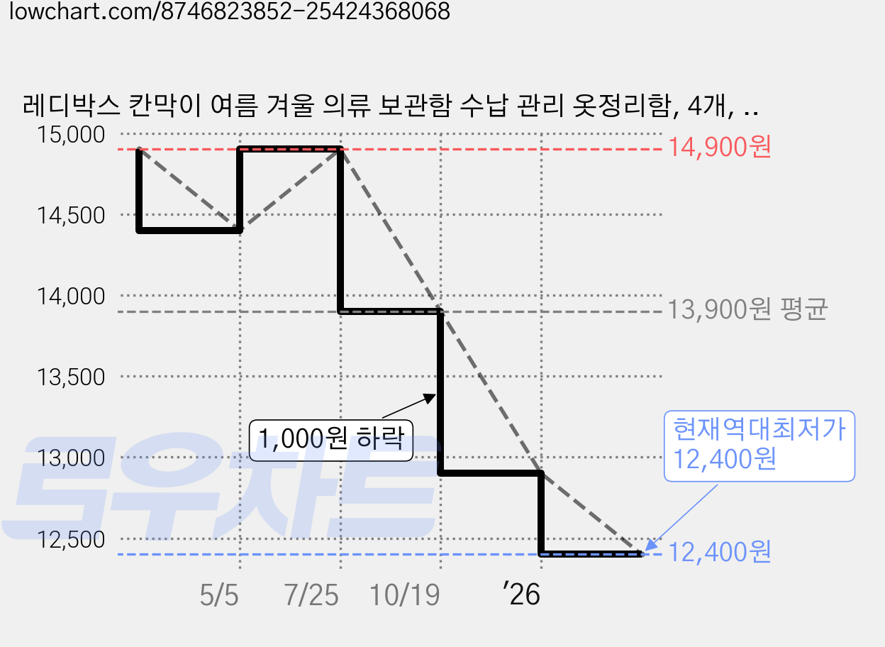 레디박스 칸막이 여름 겨울 의류 보관함 수납 관리 옷정리함, 4개, 그레이 가격 변동 차트, 현재가 12,400원, 역대최저가
