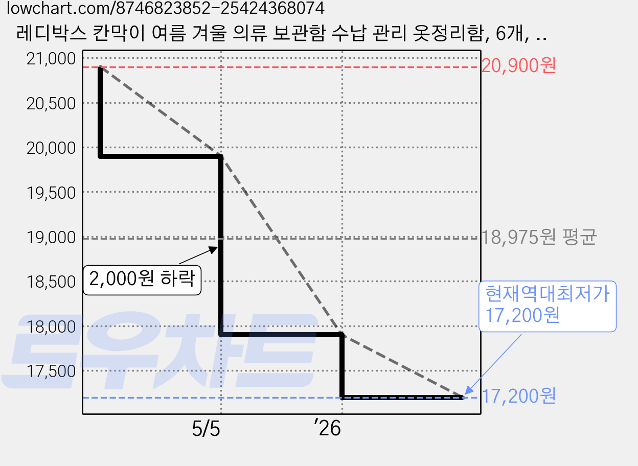 레디박스 칸막이 여름 겨울 의류 보관함 수납 관리 옷정리함, 6개, 그레이 가격 변동 차트, 현재가 17,200원, 역대최저가