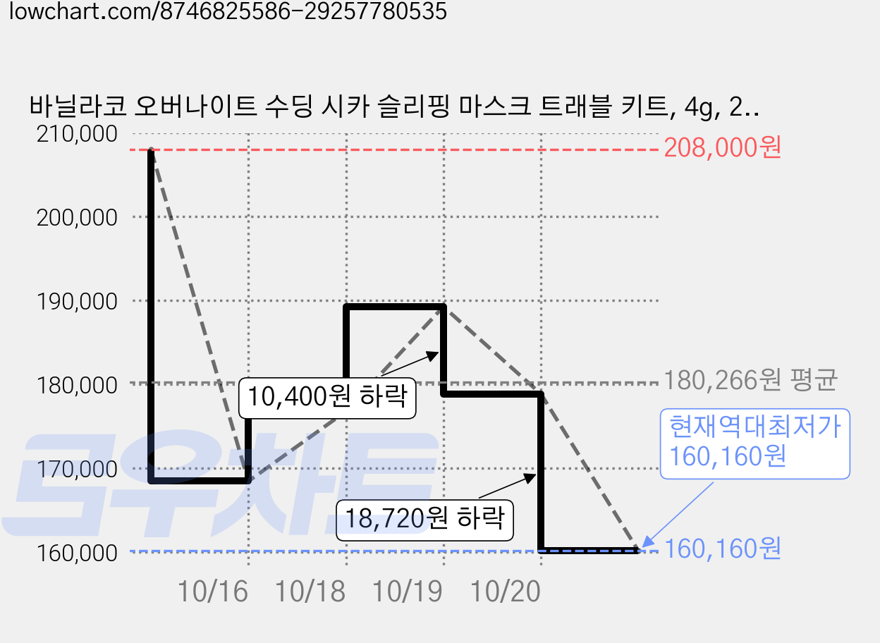 바닐라코 오버나이트 수딩 시카 슬리핑 마스크 트래블 키트, 4g, 240개 가격 변동 차트, 현재가 160,160원, 역대최저가