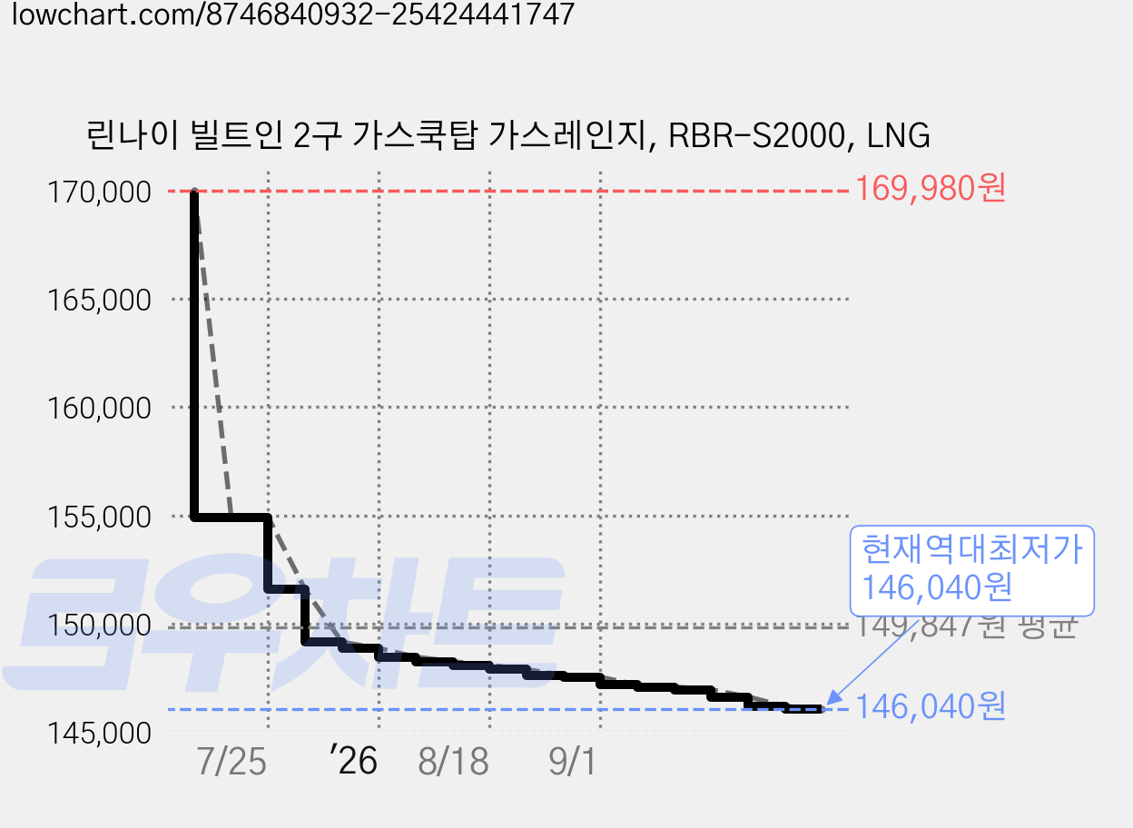 린나이 빌트인 2구 가스쿡탑 가스레인지, RBR-S2000, LNG 가격 변동 차트, 현재가 146,040원, 역대최저가