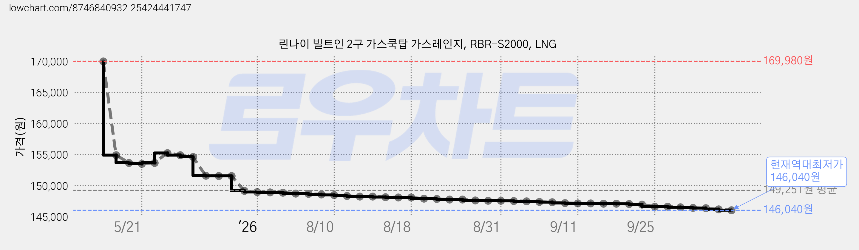 린나이 빌트인 2구 가스쿡탑 가스레인지, RBR-S2000, LNG 가격 변동 차트, 현재가 146,040원, 역대최저가