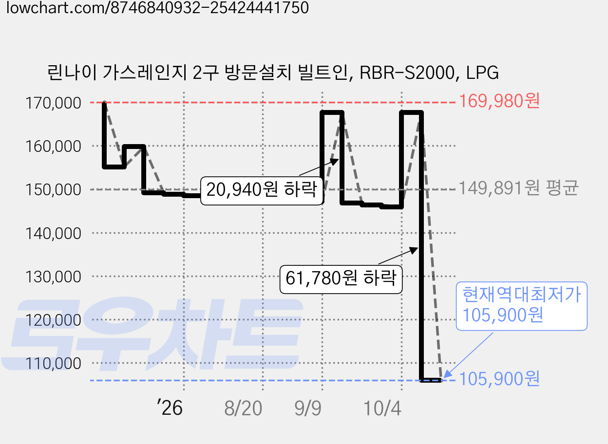 린나이 가스레인지 2구 방문설치 빌트인, RBR-S2000, LPG 가격 변동 차트, 현재가 105,900원, 역대최저가