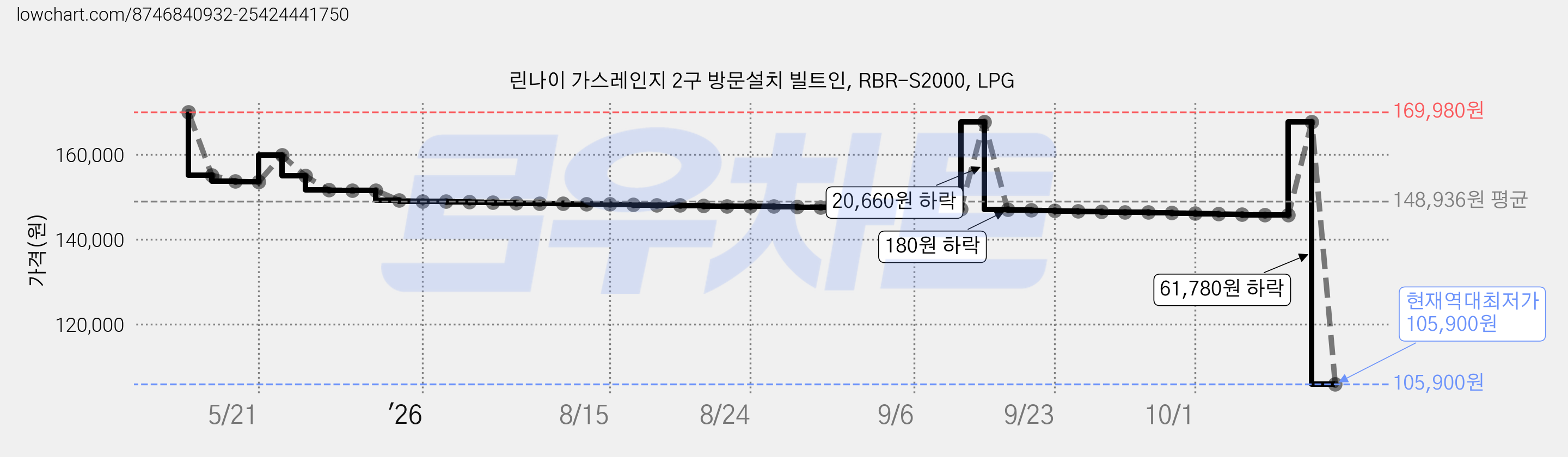 린나이 가스레인지 2구 방문설치 빌트인, RBR-S2000, LPG 가격 변동 차트, 현재가 105,900원, 역대최저가
