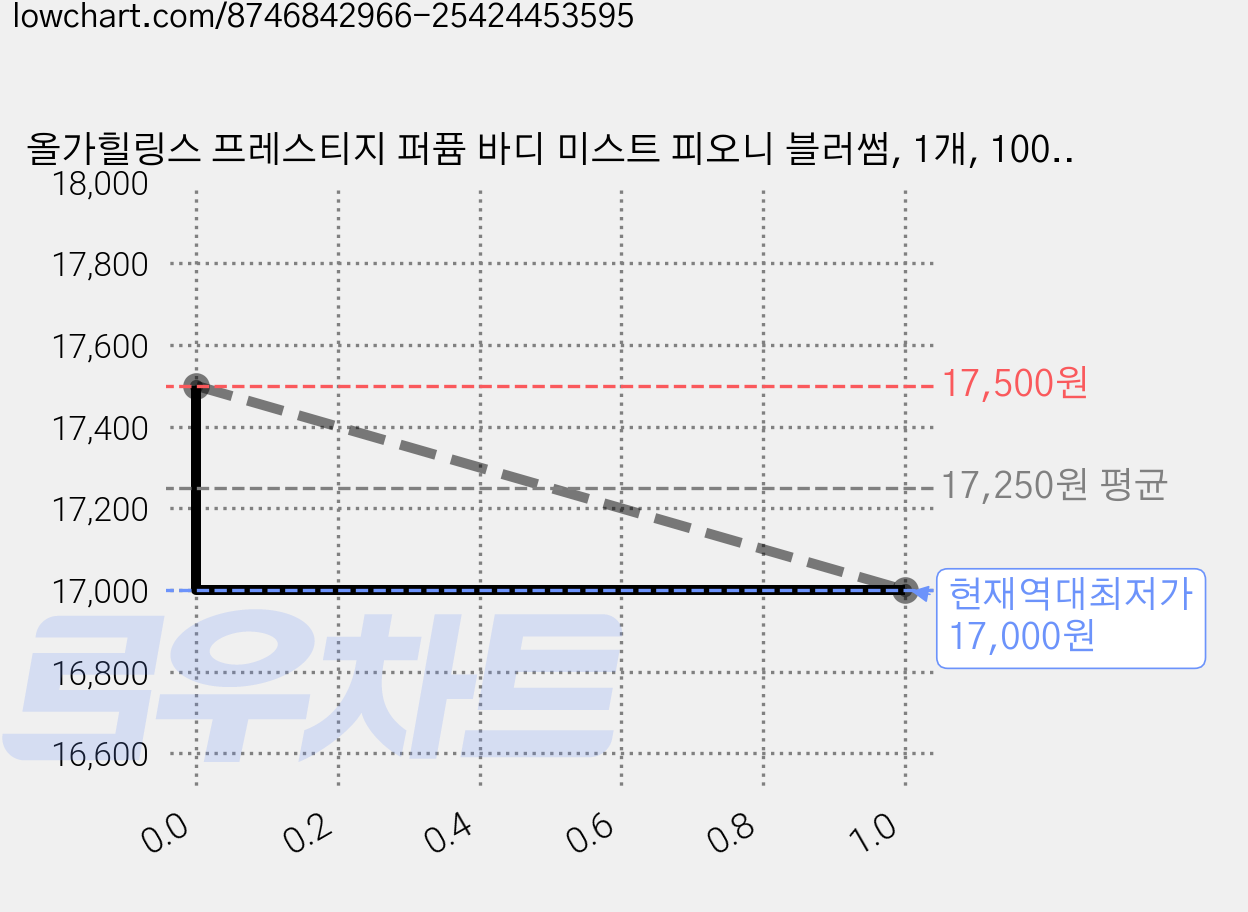올가힐링스 프레스티지 퍼퓸 바디 미스트 피오니 블러썸, 1개, 100ml 가격 변동 차트, 현재가 17,000원, 역대최저가