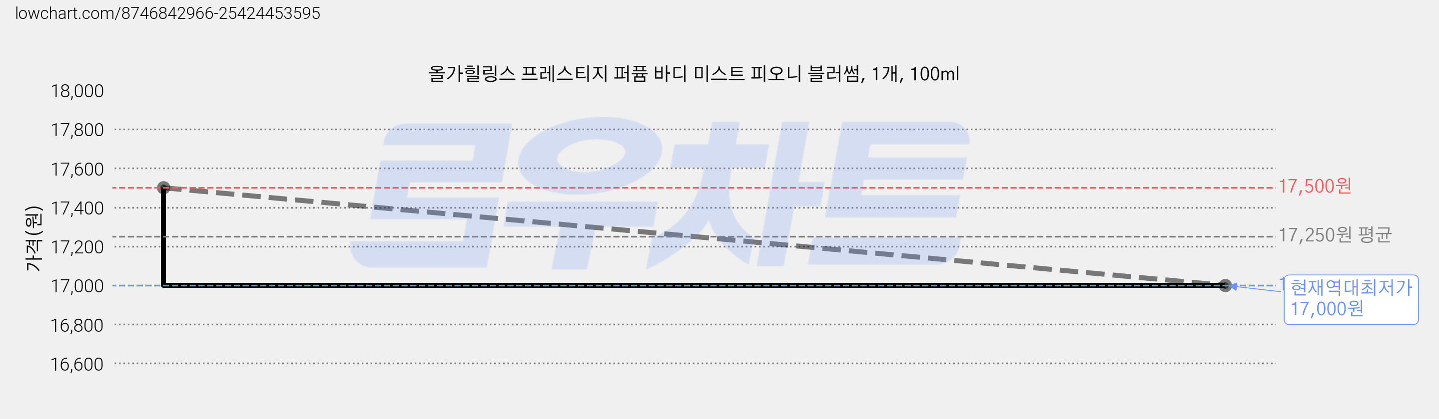 올가힐링스 프레스티지 퍼퓸 바디 미스트 피오니 블러썸, 1개, 100ml 가격 변동 차트, 현재가 17,000원, 역대최저가