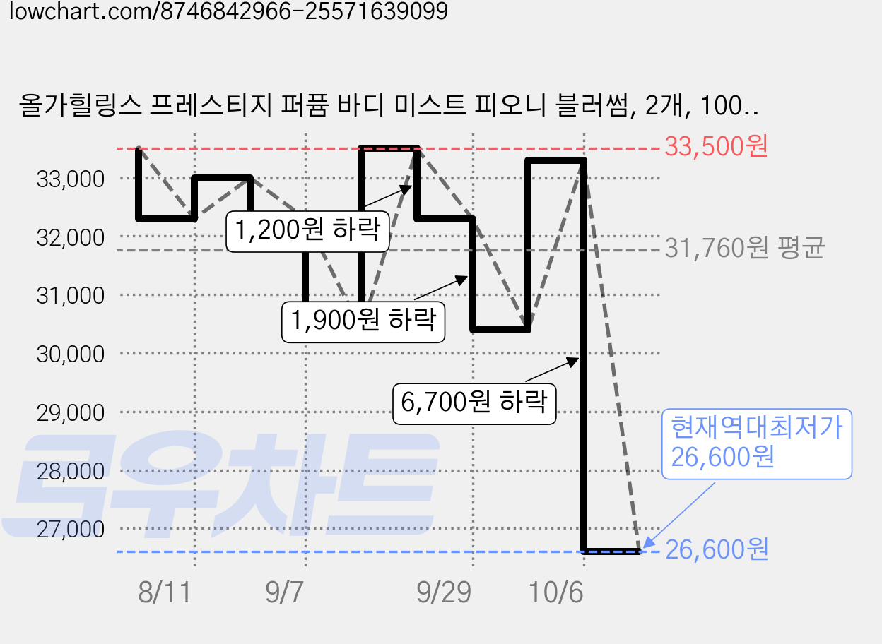 올가힐링스 프레스티지 퍼퓸 바디 미스트 피오니 블러썸, 2개, 100ml 가격 변동 차트, 현재가 26,600원, 역대최저가