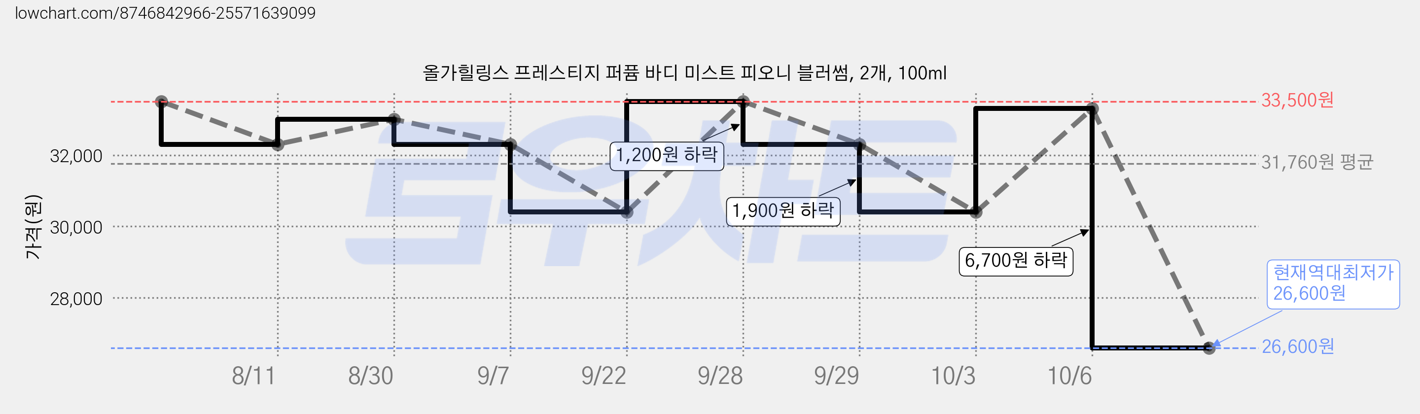 올가힐링스 프레스티지 퍼퓸 바디 미스트 피오니 블러썸, 2개, 100ml 가격 변동 차트, 현재가 26,600원, 역대최저가