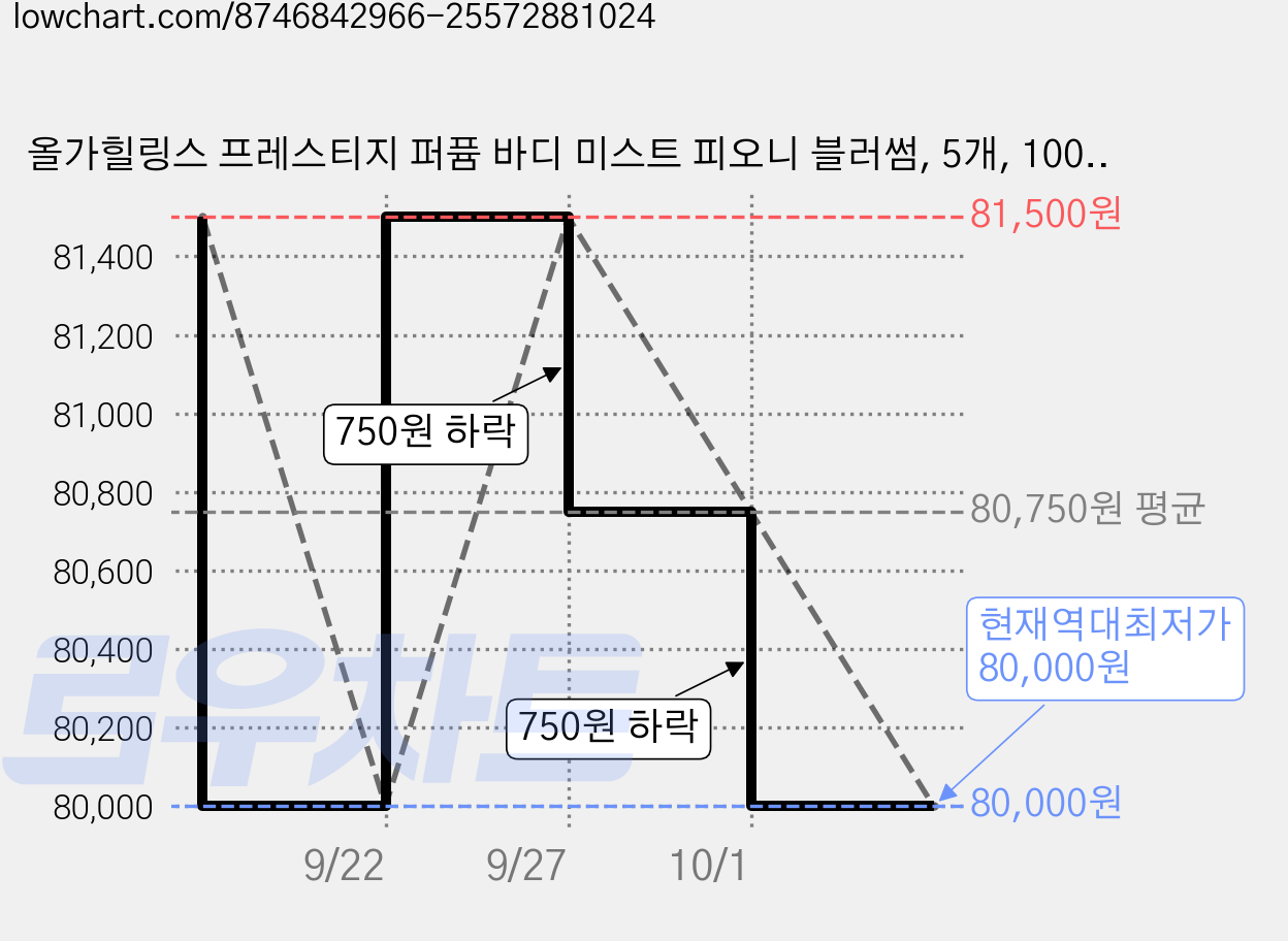 올가힐링스 프레스티지 퍼퓸 바디 미스트 피오니 블러썸, 5개, 100ml 가격 변동 차트, 현재가 80,000원, 역대최저가