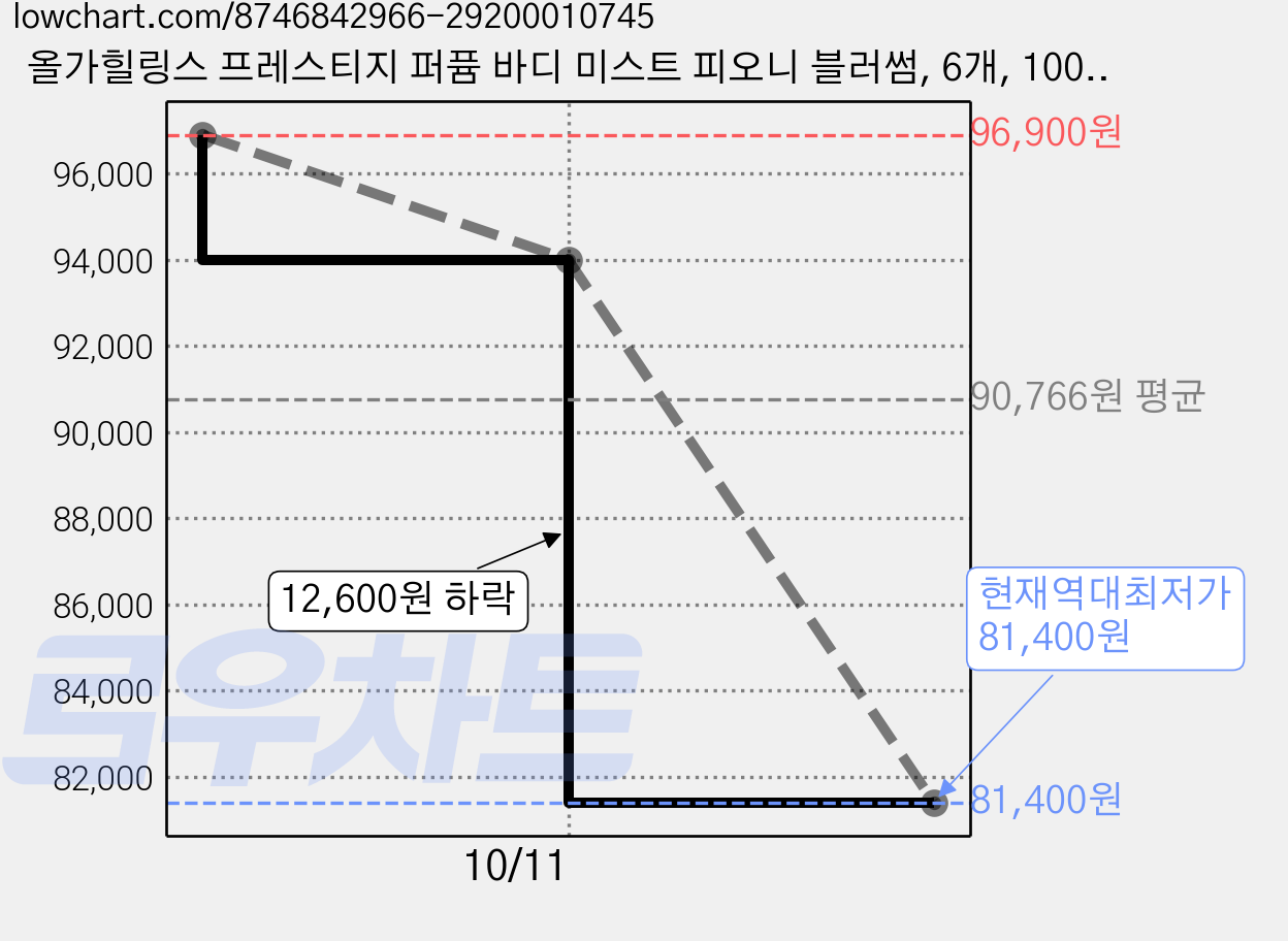 올가힐링스 프레스티지 퍼퓸 바디 미스트 피오니 블러썸, 6개, 100ml 가격 변동 차트, 현재가 81,400원, 역대최저가