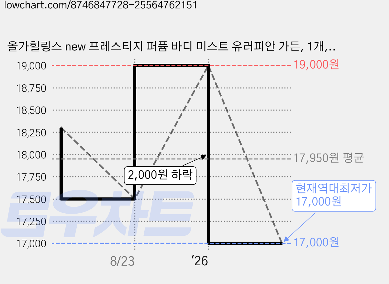 올가힐링스 new 프레스티지 퍼퓸 바디 미스트 유러피안 가든, 1개, 100ml 가격 변동 차트, 현재가 17,000원, 역대최저가