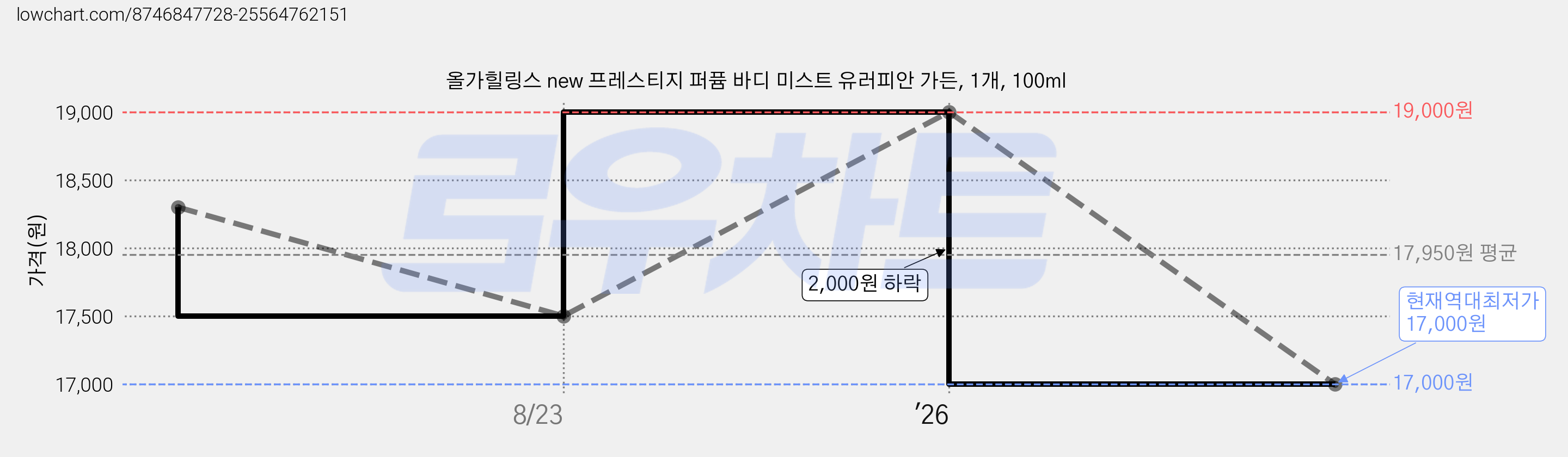 올가힐링스 new 프레스티지 퍼퓸 바디 미스트 유러피안 가든, 1개, 100ml 가격 변동 차트, 현재가 17,000원, 역대최저가