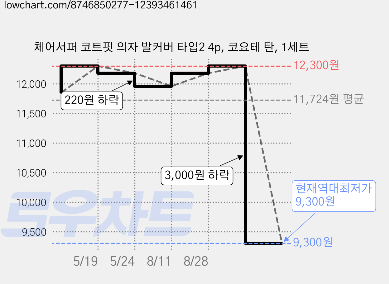 체어서퍼 코트핏 의자 발커버 타입2 4p, 코요테 탄, 1세트 가격 변동 차트, 현재가 9,300원, 역대최저가