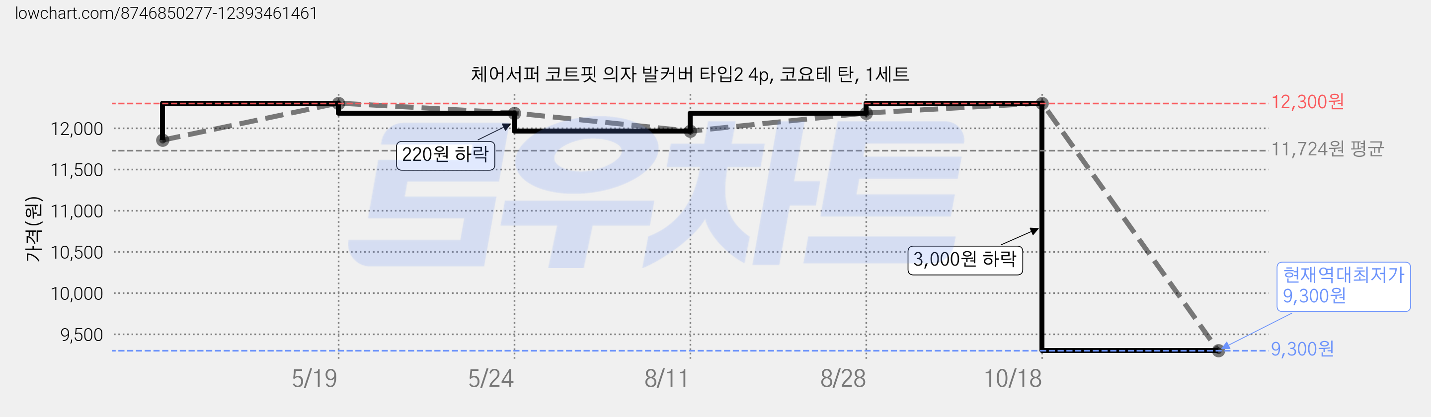 체어서퍼 코트핏 의자 발커버 타입2 4p, 코요테 탄, 1세트 가격 변동 차트, 현재가 9,300원, 역대최저가