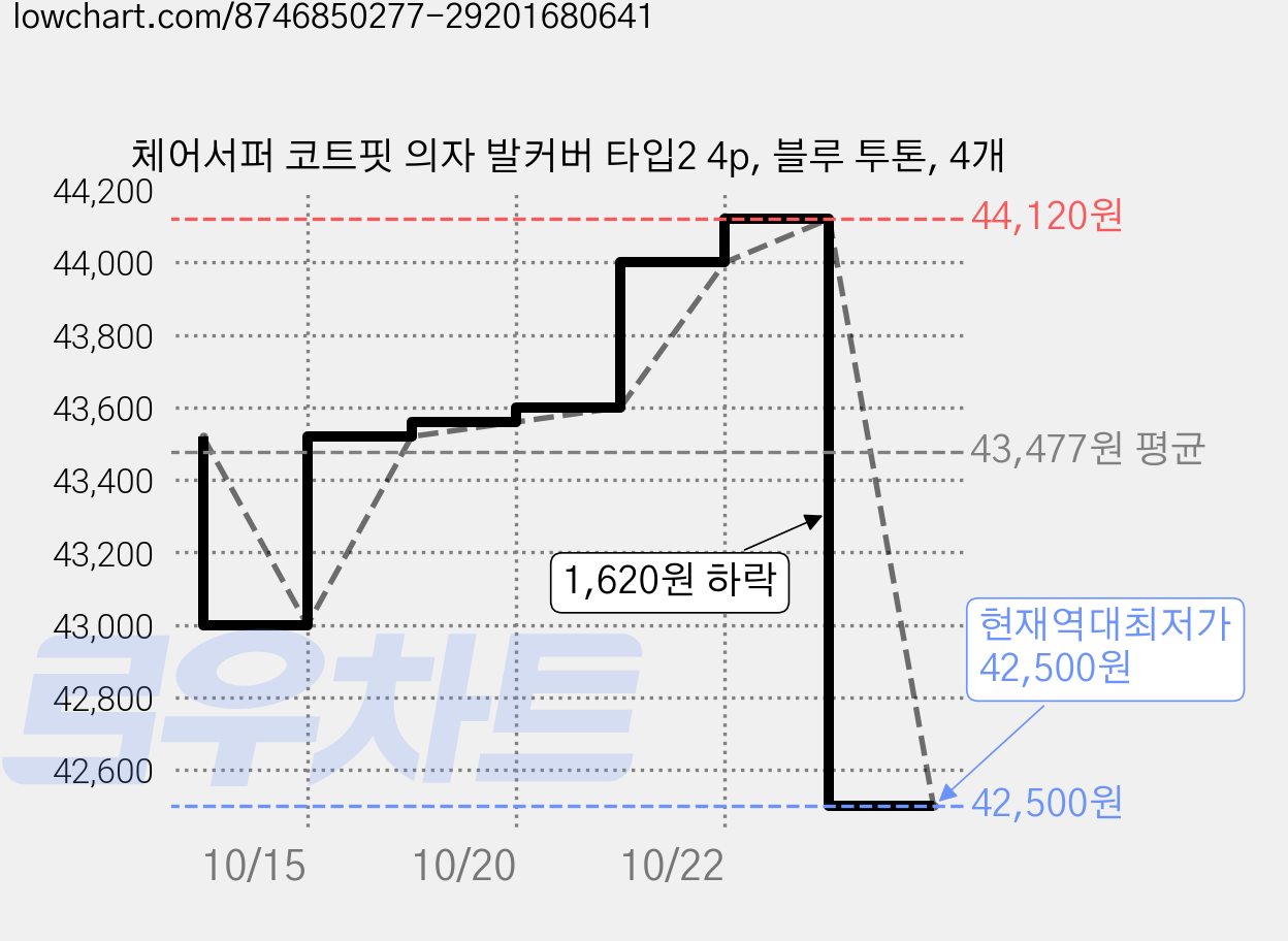 체어서퍼 코트핏 의자 발커버 타입2 4p, 블루 투톤, 4개 가격 변동 차트, 현재가 42,500원, 역대최저가