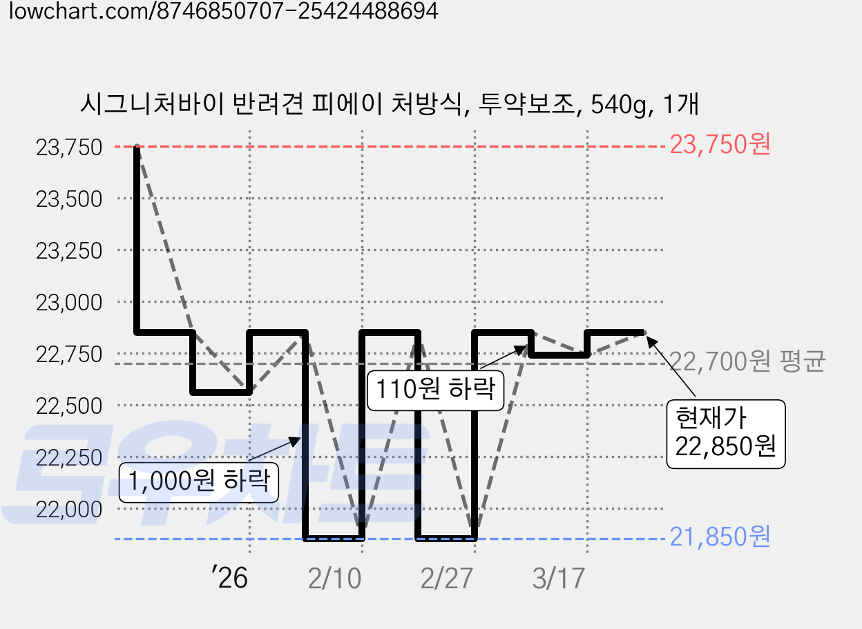 시그니처바이 반려견 피에이 처방식, 투약보조, 540g, 1개 가격 변동 차트, 현재가 22,850원, 관측 최저가 21,850원
