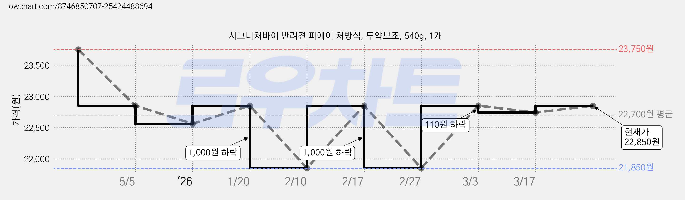 시그니처바이 반려견 피에이 처방식, 투약보조, 540g, 1개 가격 변동 차트, 현재가 22,850원, 관측 최저가 21,850원