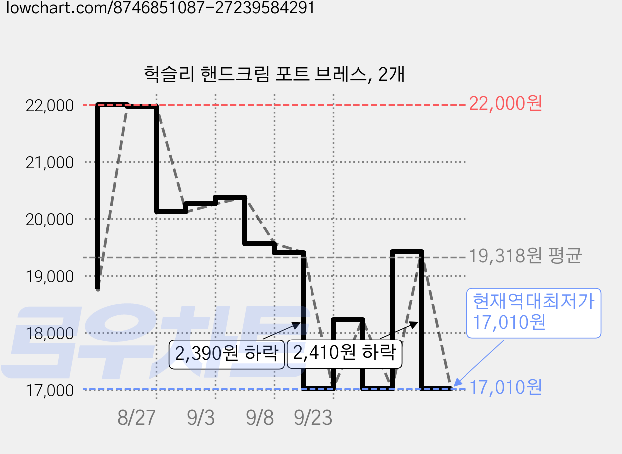 헉슬리 핸드크림 포트 브레스, 2개 가격 변동 차트, 현재가 17,010원, 역대최저가