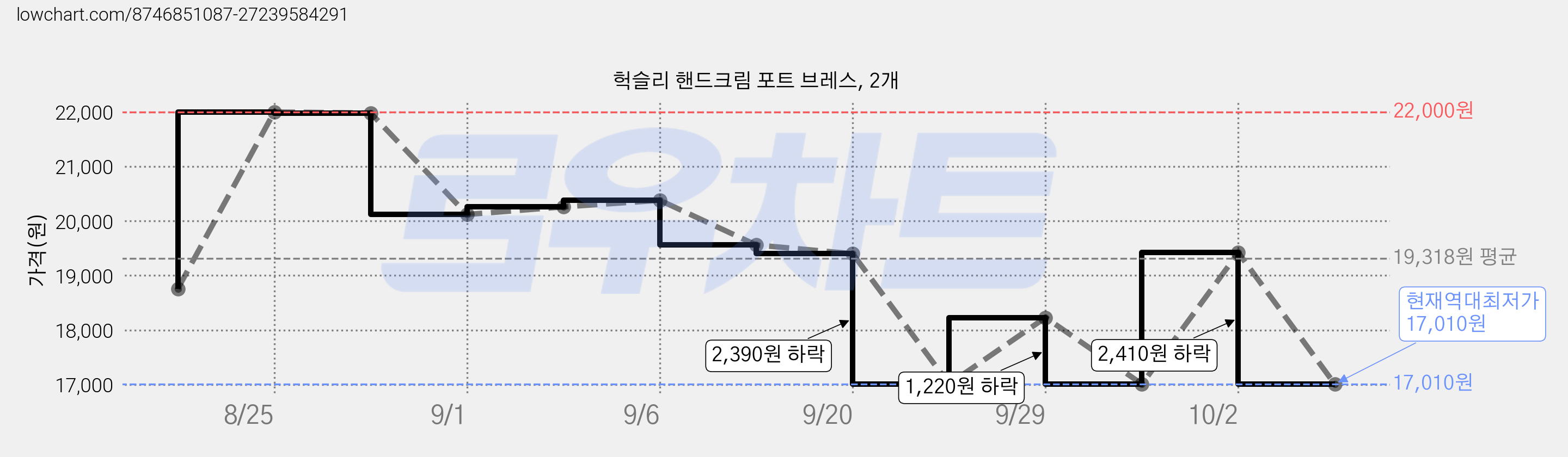 헉슬리 핸드크림 포트 브레스, 2개 가격 변동 차트, 현재가 17,010원, 역대최저가