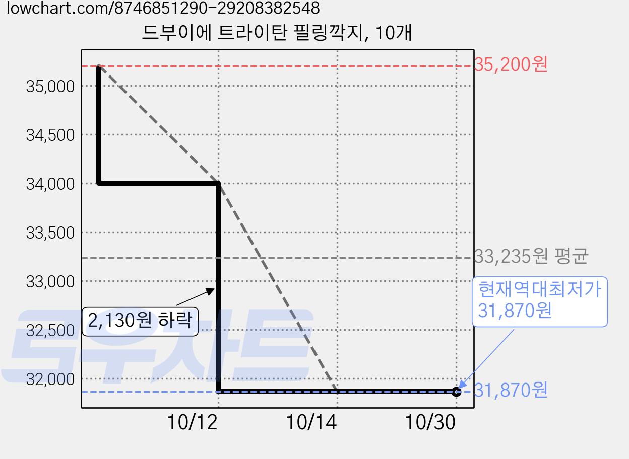 드부이에 트라이탄 필링깍지, 10개 가격 변동 차트, 현재가 31,870원, 역대최저가