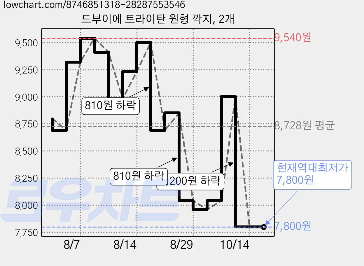 드부이에 트라이탄 원형 깍지, 2개 가격 변동 차트, 현재가 7,800원, 역대최저가