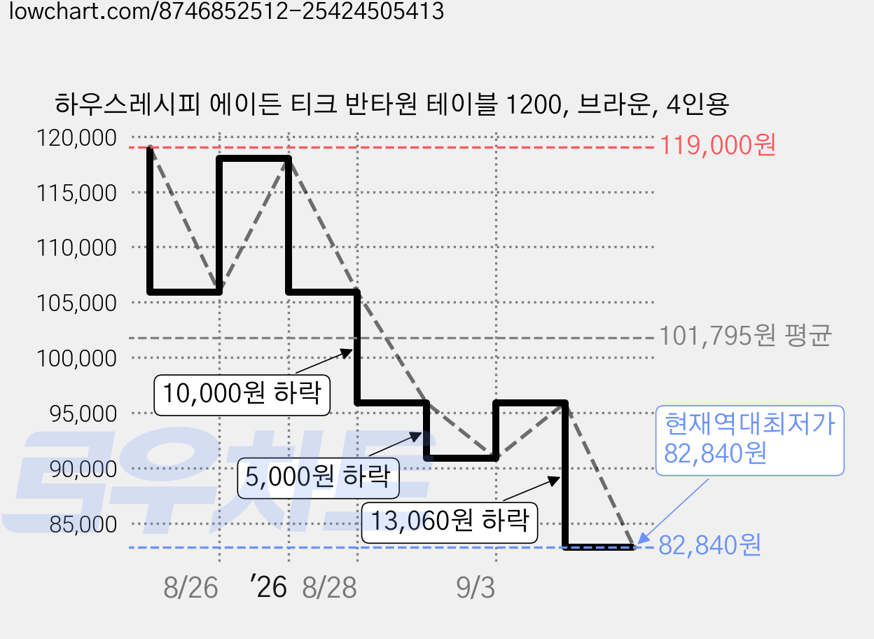 하우스레시피 에이든 티크 반타원 테이블 1200, 브라운, 4인용 가격 변동 차트, 현재가 82,840원, 역대최저가