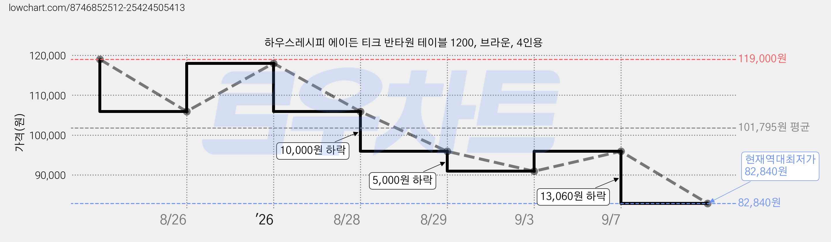 하우스레시피 에이든 티크 반타원 테이블 1200, 브라운, 4인용 가격 변동 차트, 현재가 82,840원, 역대최저가