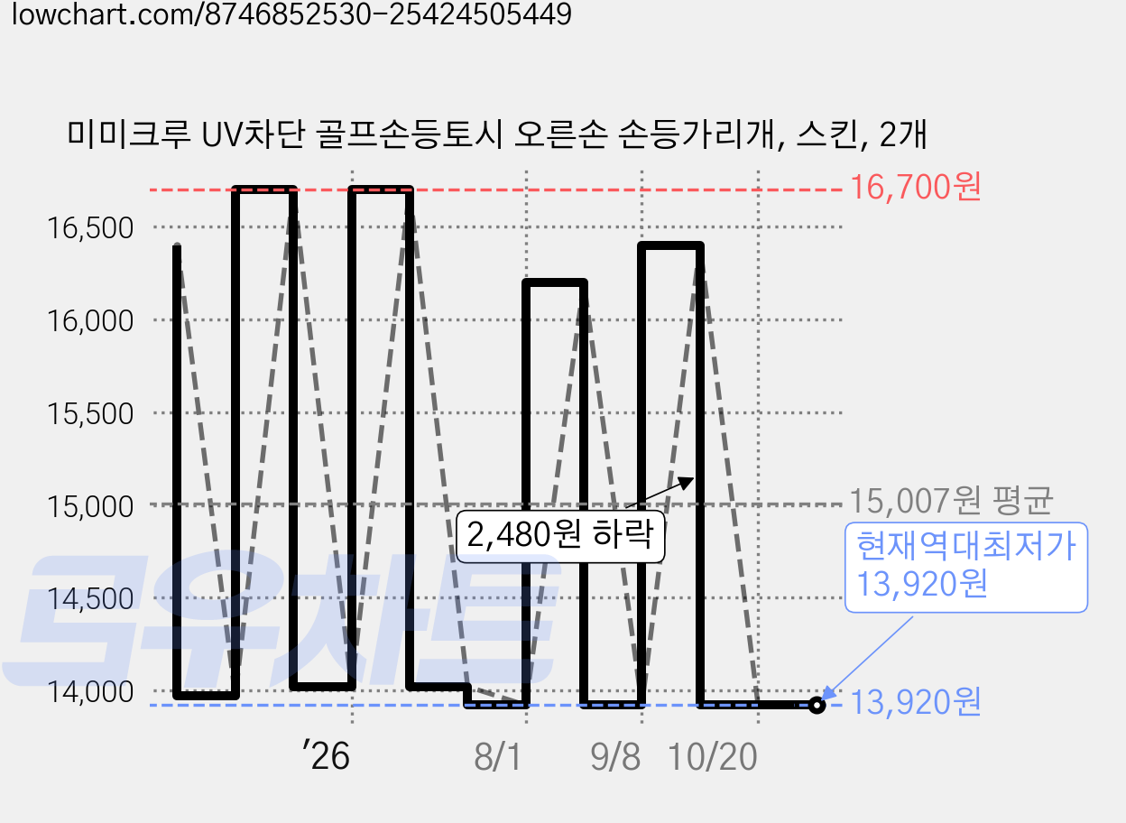 미미크루 UV차단 골프손등토시 오른손 손등가리개, 스킨, 2개 가격 변동 차트, 현재가 13,920원, 역대최저가