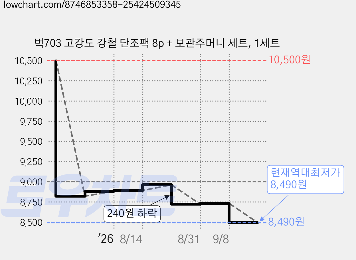 벅703 고강도 강철 단조팩 8p + 보관주머니 세트, 1세트 가격 변동 차트, 현재가 8,490원, 역대최저가