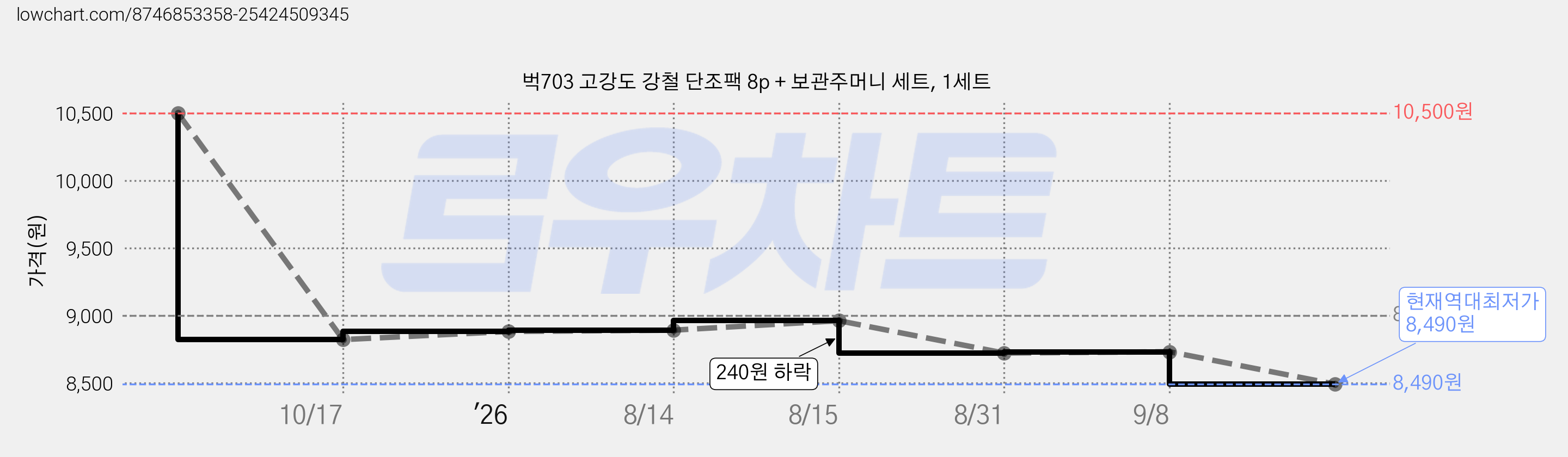 벅703 고강도 강철 단조팩 8p + 보관주머니 세트, 1세트 가격 변동 차트, 현재가 8,490원, 역대최저가