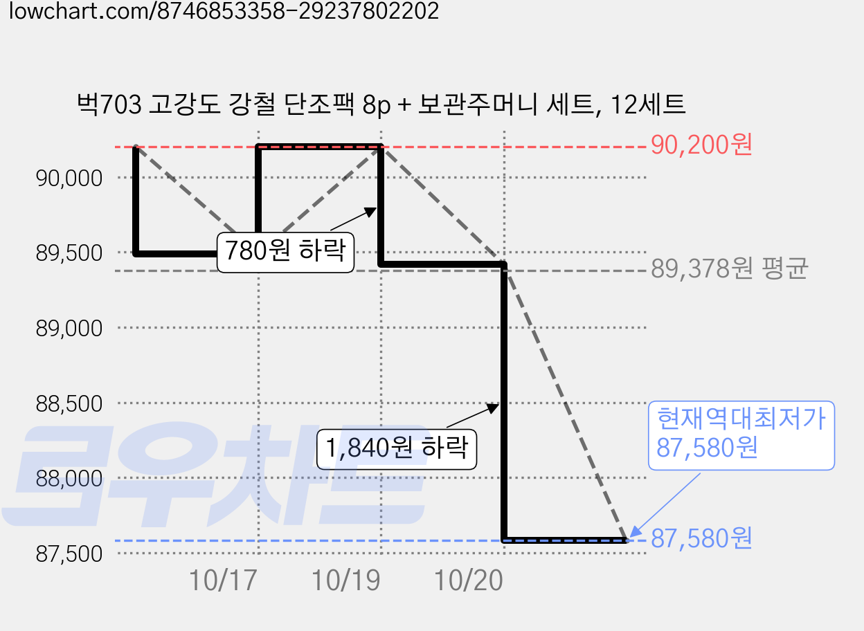 벅703 고강도 강철 단조팩 8p + 보관주머니 세트, 12세트 가격 변동 차트, 현재가 87,580원, 역대최저가