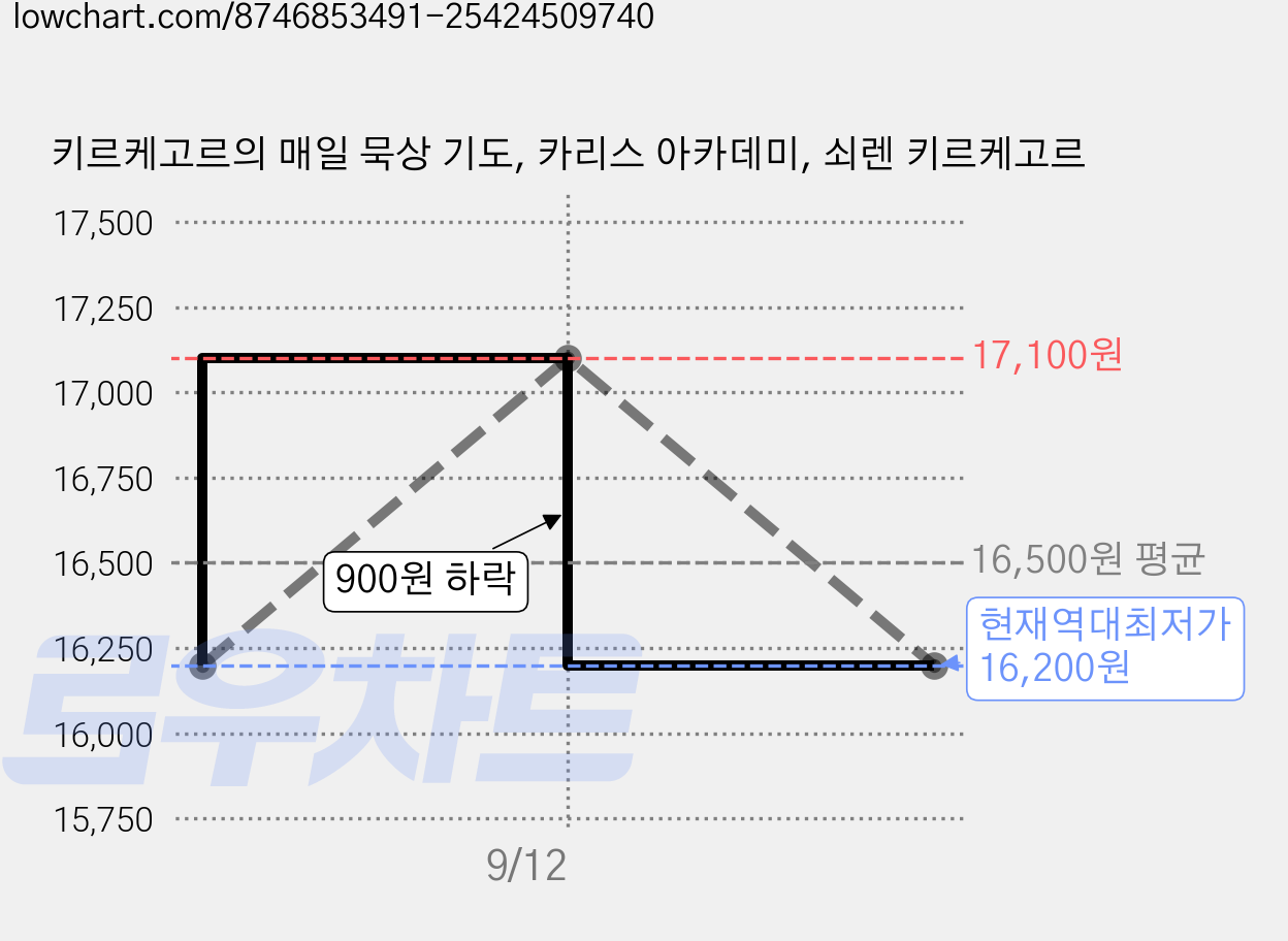 키르케고르의 매일 묵상 기도, 카리스 아카데미, 쇠렌 키르케고르 가격 변동 차트, 현재가 16,200원, 역대최저가
