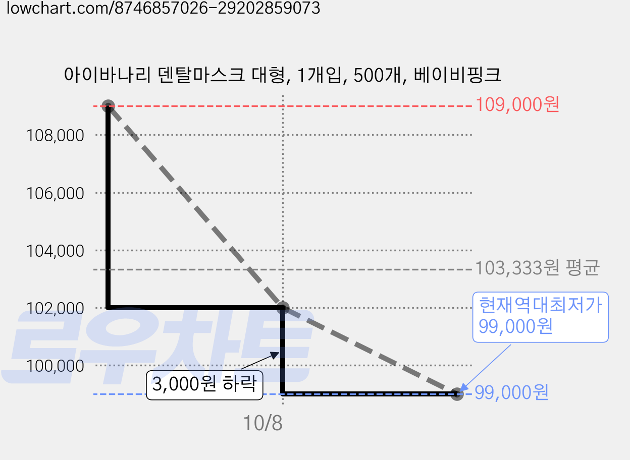 아이바나리 덴탈마스크 대형, 1개입, 500개, 베이비핑크 가격 변동 차트, 현재가 99,000원, 역대최저가