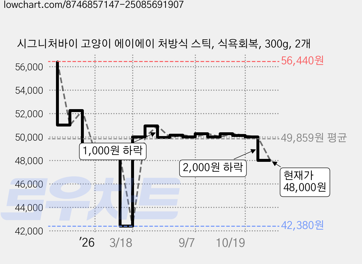 시그니처바이 고양이 에이에이 처방식 스틱, 식욕회복, 300g, 2개 가격 변동 차트, 현재가 48,000원, 관측 최저가 42,380원