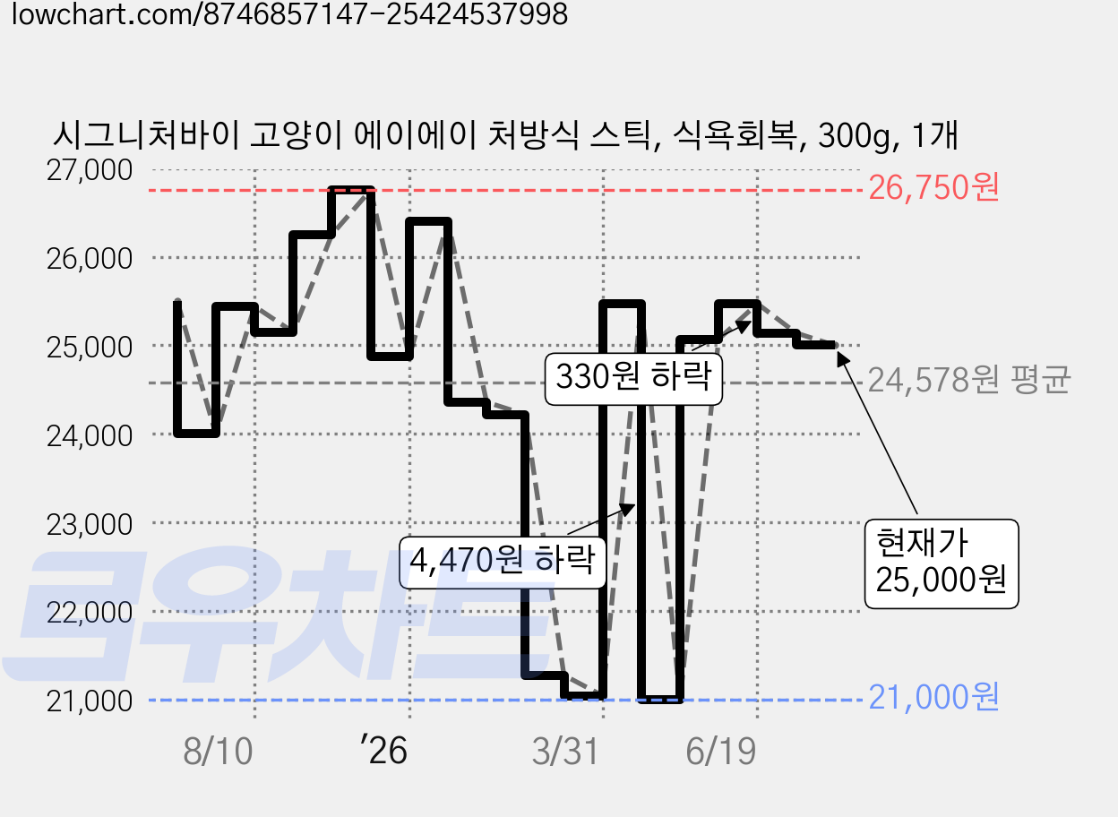 시그니처바이 고양이 에이에이 처방식 스틱, 식욕회복, 300g, 1개 가격 변동 차트, 현재가 25,000원, 관측 최저가 21,000원