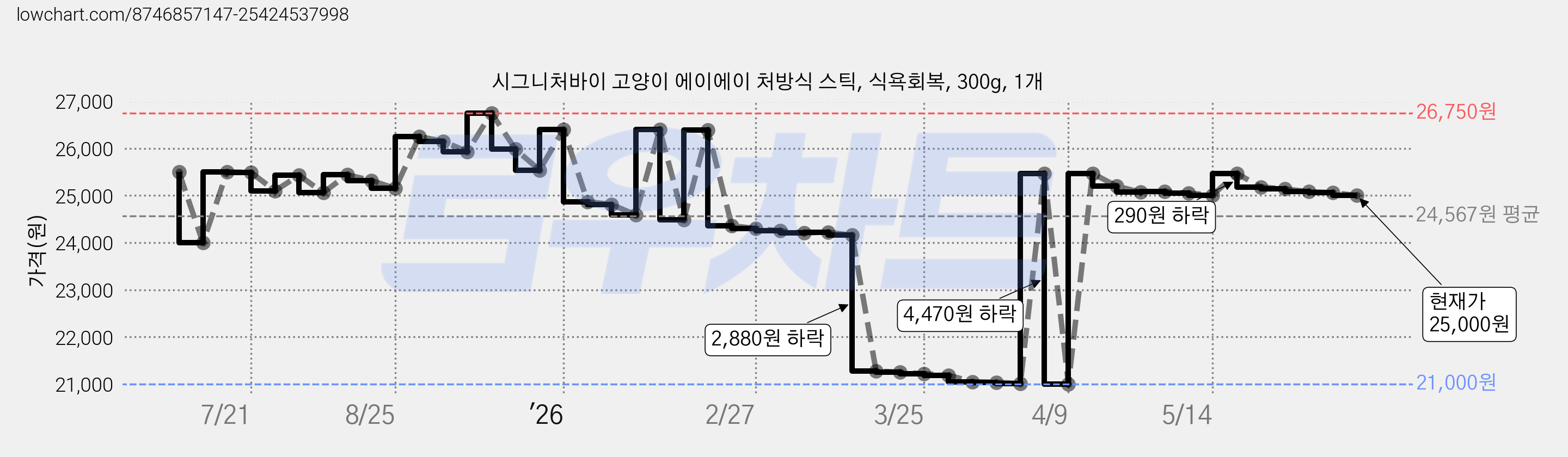 시그니처바이 고양이 에이에이 처방식 스틱, 식욕회복, 300g, 1개 가격 변동 차트, 현재가 25,000원, 관측 최저가 21,000원
