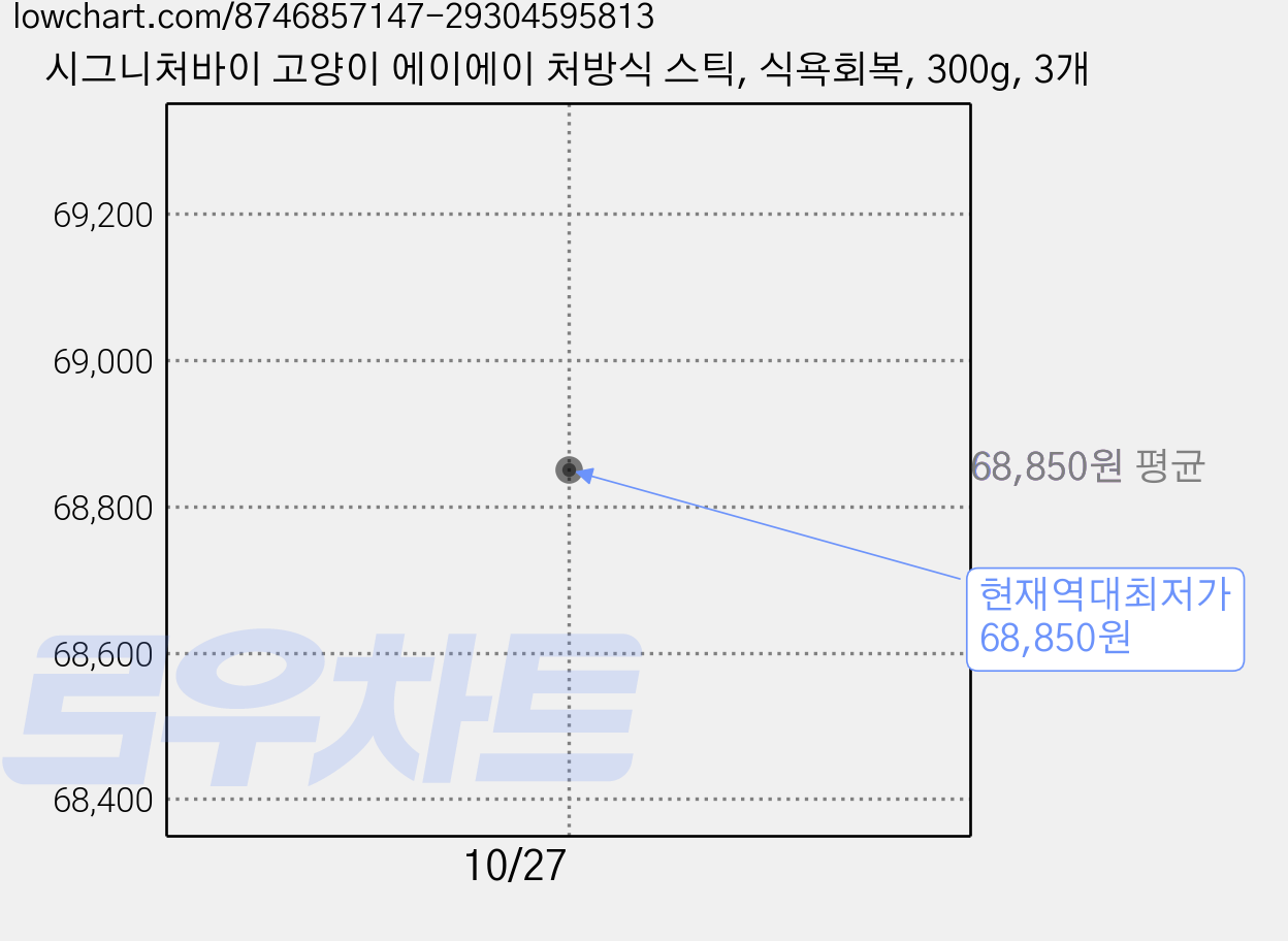 시그니처바이 고양이 에이에이 처방식 스틱, 식욕회복, 300g, 3개 가격 변동 차트, 현재가 68,850원, 역대최저가