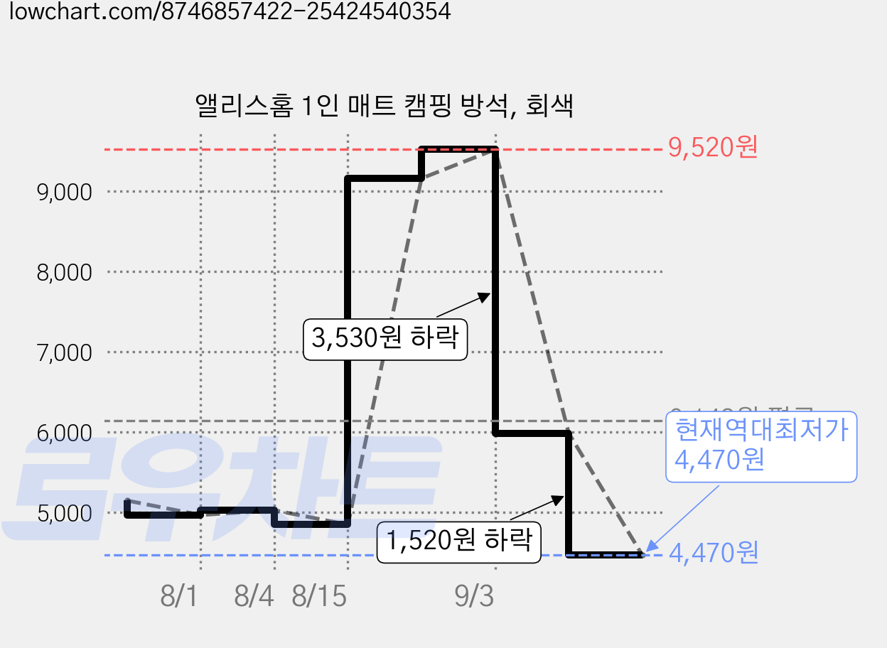 앨리스홈 1인 매트 캠핑 방석, 회색 가격 변동 차트, 현재가 4,470원, 역대최저가